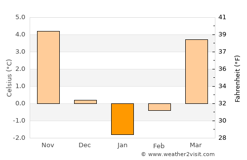 Żary average temperature in January