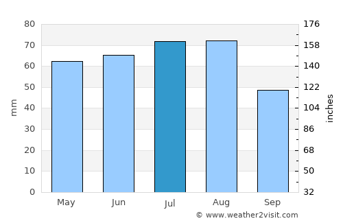 Żary average rain in July