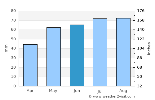 Żary average rain in June