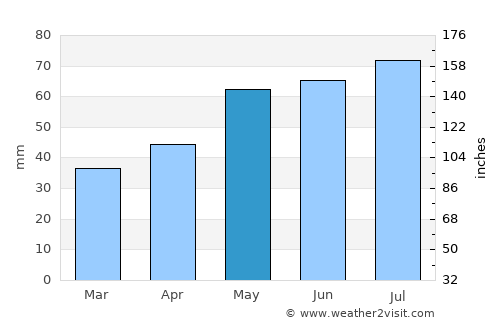 Żary average rain in May