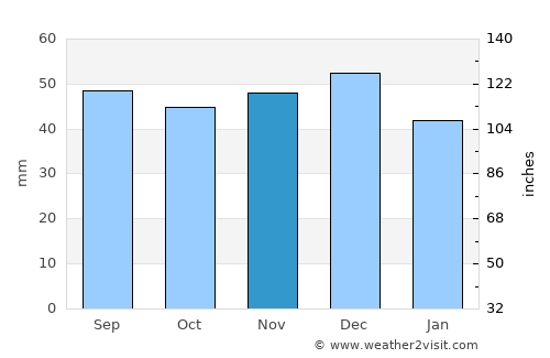 Żary average rain in November