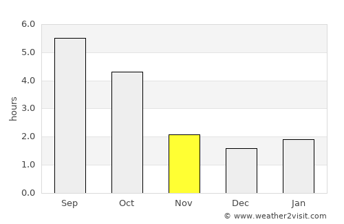 Żary average rain in November