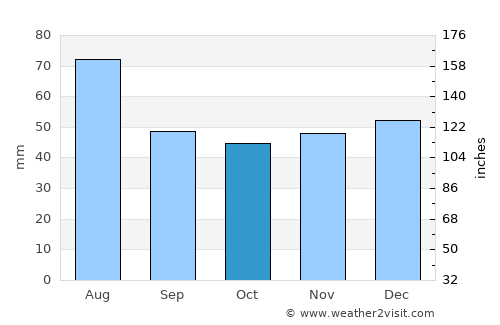Żary average rain in October