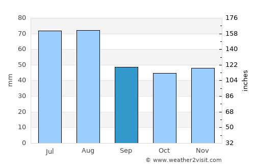 Żary average rain in September