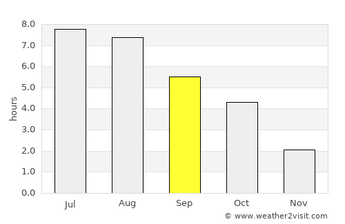 Żary average rain in September