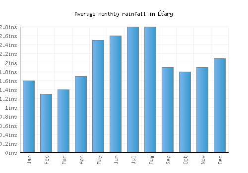 Żary monthly rainfall chart (inches)