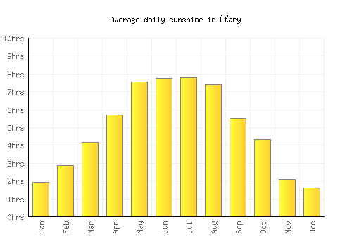 Żary average daily sunshine chart