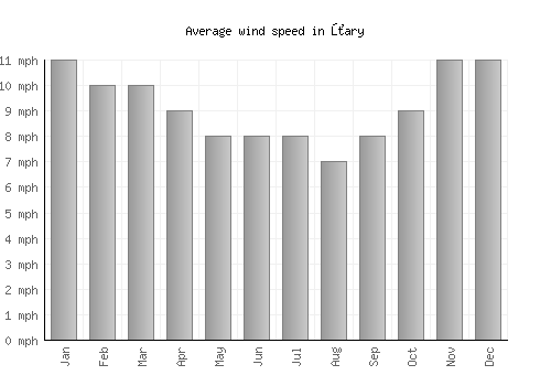 Żary average winspeed by month (mph)