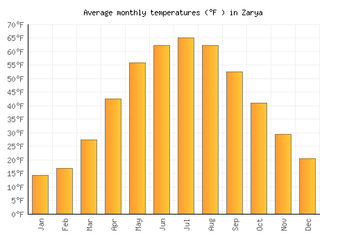 Zarya average temperature chart (Fahrenheit)