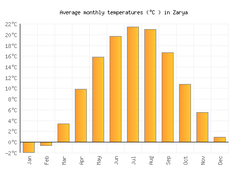 Zarya average temperature chart (Celsius)