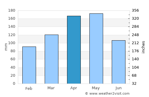 Zarzal average rain in April
