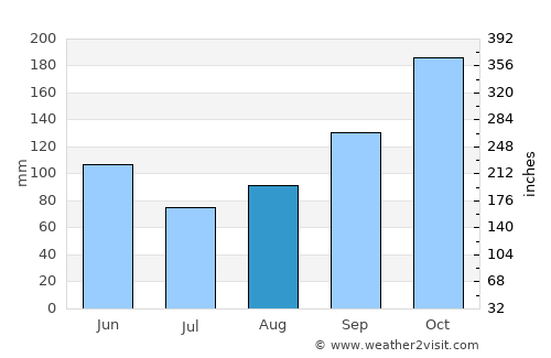 Zarzal average rain in August