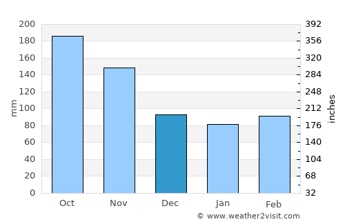 Zarzal average rain in December