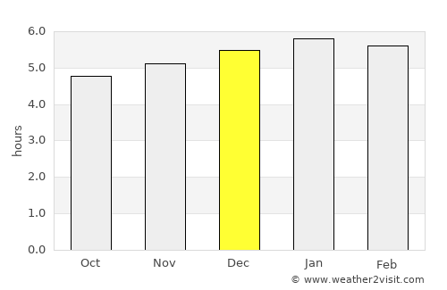 Zarzal average rain in December