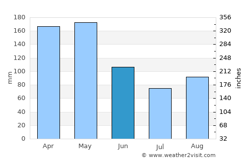 Zarzal average rain in June