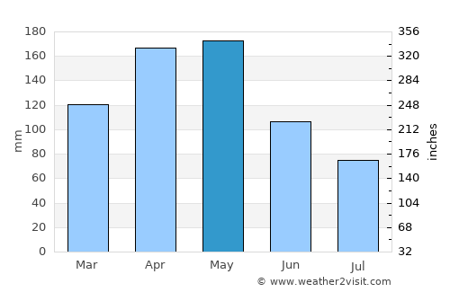 Zarzal average rain in May