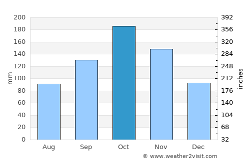 Zarzal average rain in October