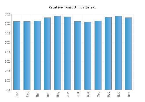 Zarzal relative humidity averages