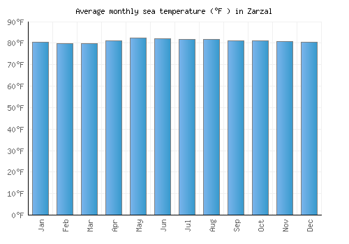 Zarzal average sea temperature chart (Fahrenheit)