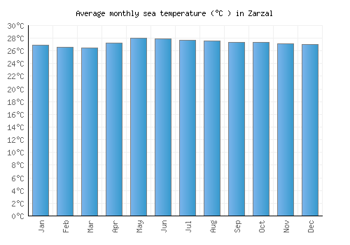 Zarzal average sea temperature chart (Celsius)