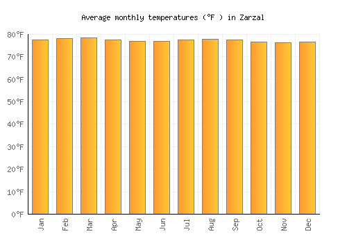 Zarzal average temperature chart (Fahrenheit)
