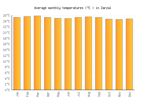 Zarzal average temperature chart (Celsius)