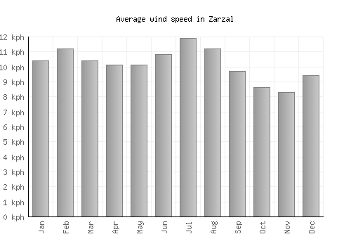 Zarzal average winspeed by month (km/h)