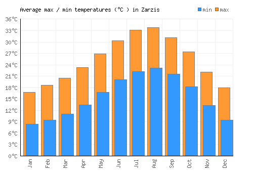 Zarzis average minimum / maximum temperatures (Celsius)