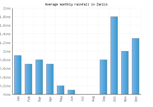 Zarzis monthly rainfall chart (inches)