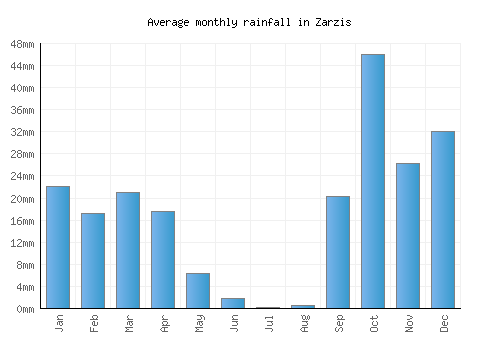 Zarzis monthly rainfall chart (mm)