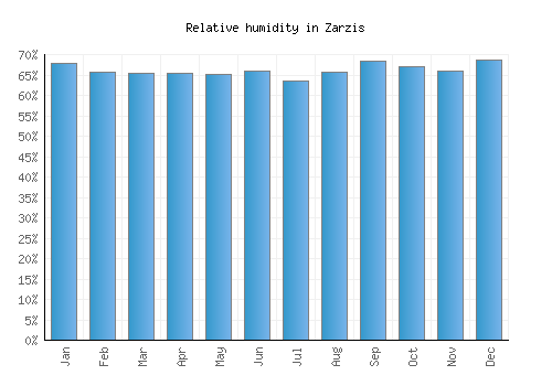 Zarzis relative humidity averages