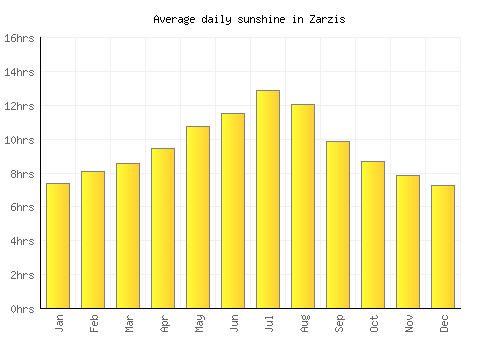 Zarzis average daily sunshine chart