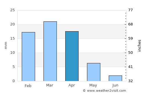 Zarzis average rain in April