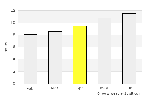 Zarzis average rain in April