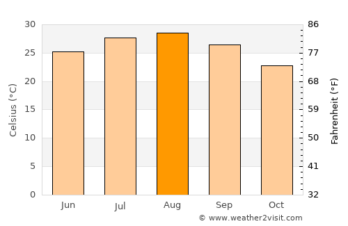 Zarzis average temperature in August