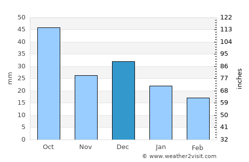 Zarzis average rain in December