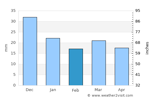 Zarzis average rain in February