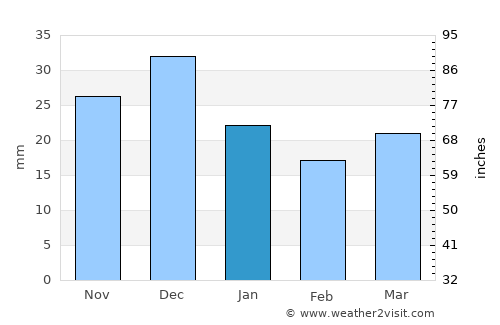 Zarzis average rain in January