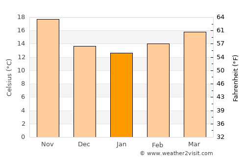 Zarzis average temperature in January