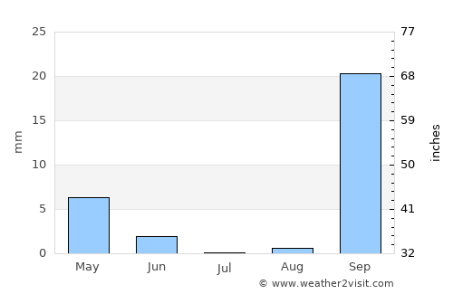 Zarzis average rain in July