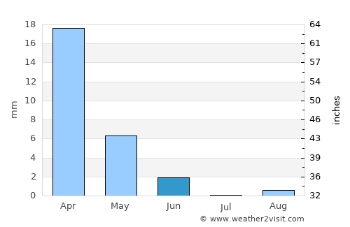 Zarzis average rain in June