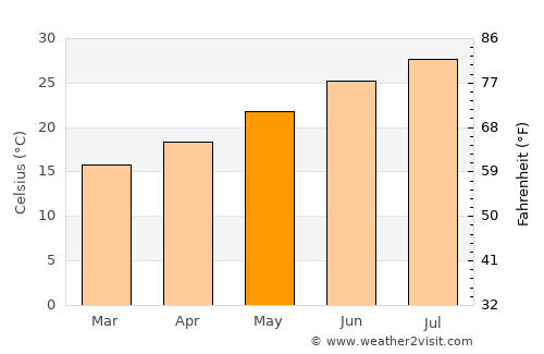 Zarzis average temperature in May