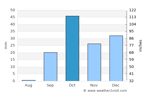 Zarzis average rain in October