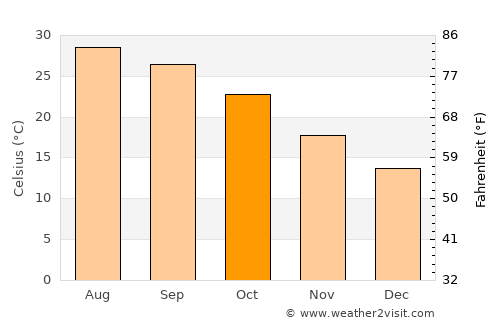 Zarzis average temperature in October