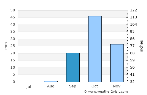 Zarzis average rain in September