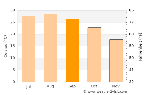 Zarzis average temperature in September