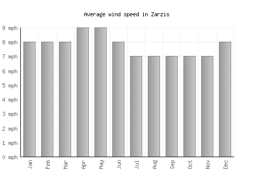 Zarzis average winspeed by month (mph)