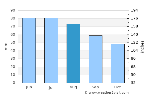 Zaslawye average rain in August