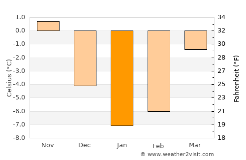 Zaslawye average temperature in January