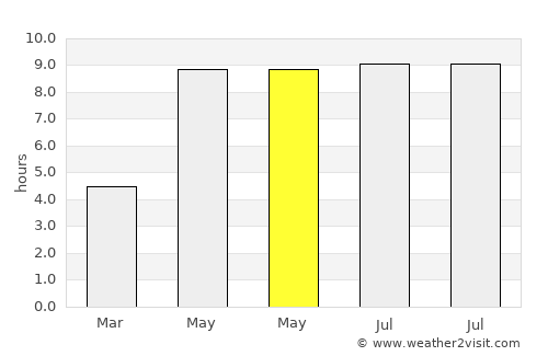 Zaslawye average rain in May